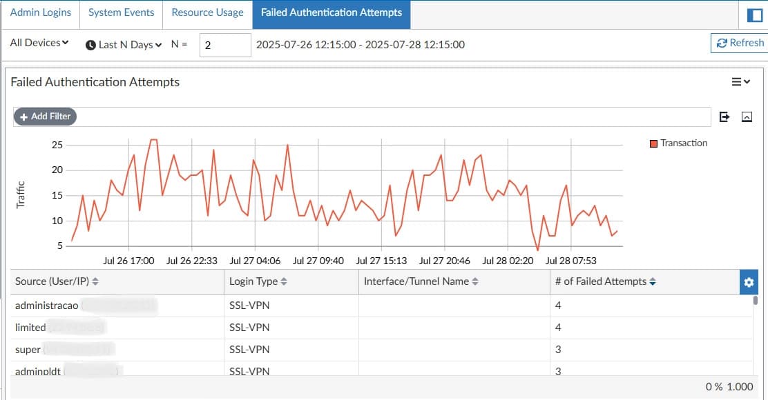 Panel de analítica de autenticación