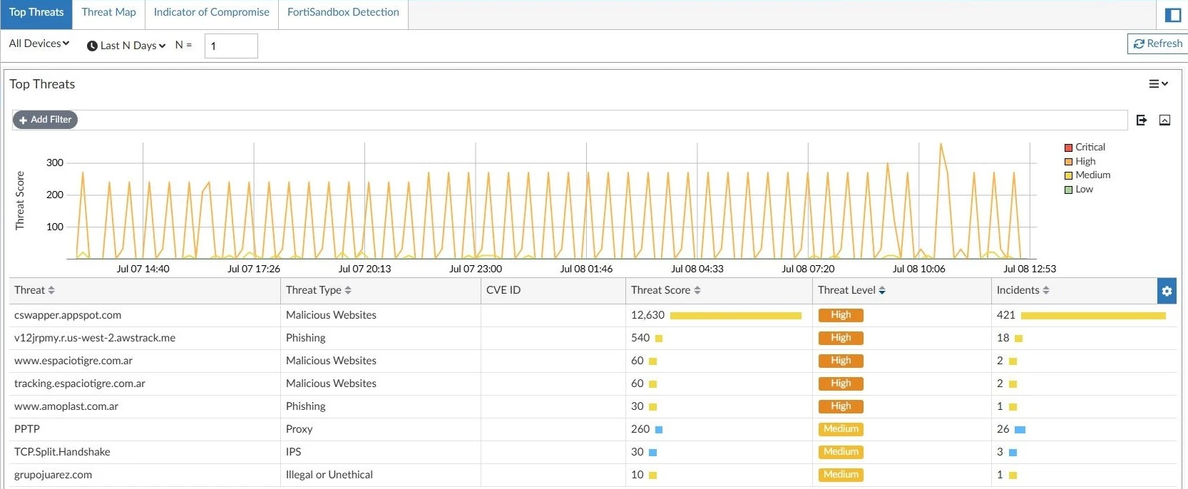 Panel de detección de amenazas